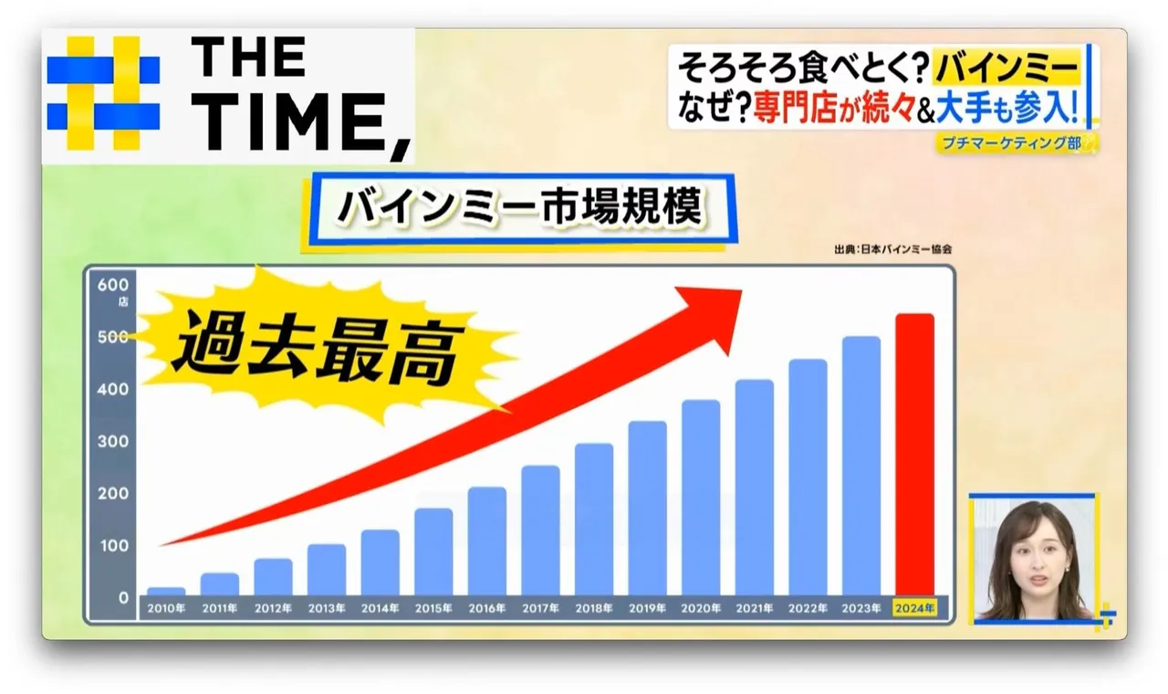 Banh mi market size in Japan (2010 – 2024). Source: TBS NEWS DIG